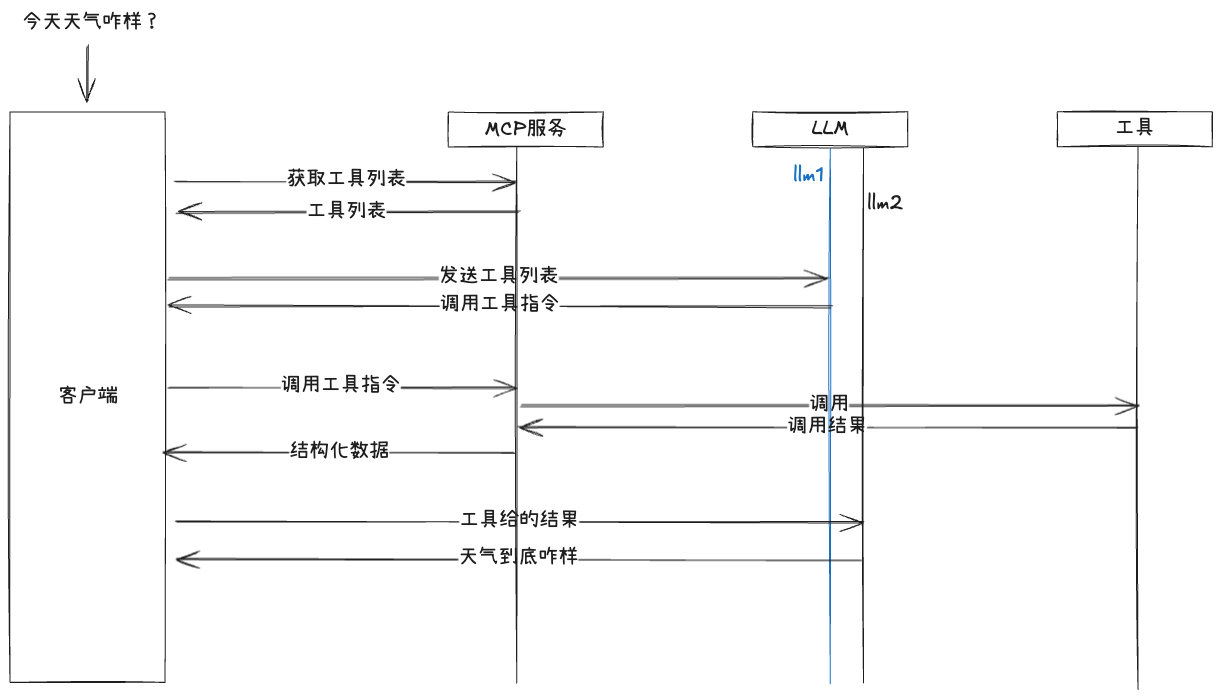 MCP 使用流程